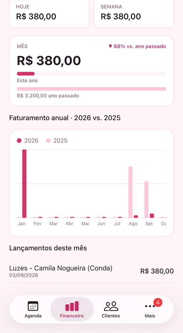 Tela financeira do app mostrando faturamento do dia, da semana e do mês, com gráfico comparando os meses deste ano e do ano passado.